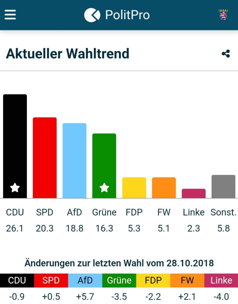 5,1% im Wahltrend von PolitPro